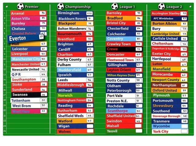 Magnetic Football Table Chart